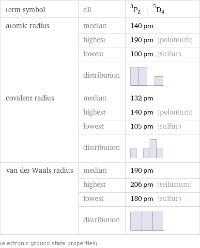 term symbol | all | ^3P_2 | ^5D_4 atomic radius | median | 140 pm  | highest | 190 pm (polonium)  | lowest | 100 pm (sulfur)  | distribution |  covalent radius | median | 132 pm  | highest | 140 pm (polonium)  | lowest | 105 pm (sulfur)  | distribution |  van der Waals radius | median | 190 pm  | highest | 206 pm (tellurium)  | lowest | 180 pm (sulfur)  | distribution |  (electronic ground state properties)