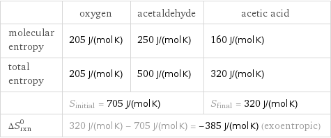  | oxygen | acetaldehyde | acetic acid molecular entropy | 205 J/(mol K) | 250 J/(mol K) | 160 J/(mol K) total entropy | 205 J/(mol K) | 500 J/(mol K) | 320 J/(mol K)  | S_initial = 705 J/(mol K) | | S_final = 320 J/(mol K) ΔS_rxn^0 | 320 J/(mol K) - 705 J/(mol K) = -385 J/(mol K) (exoentropic) | |  