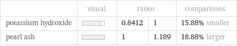  | visual | ratios | | comparisons potassium hydroxide | | 0.8412 | 1 | 15.88% smaller pearl ash | | 1 | 1.189 | 18.88% larger