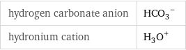 hydrogen carbonate anion | (HCO_3)^- hydronium cation | (H_3O)^+