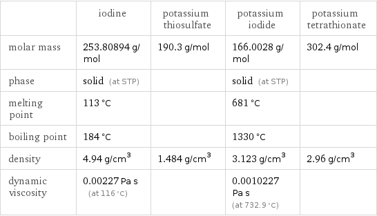  | iodine | potassium thiosulfate | potassium iodide | potassium tetrathionate molar mass | 253.80894 g/mol | 190.3 g/mol | 166.0028 g/mol | 302.4 g/mol phase | solid (at STP) | | solid (at STP) |  melting point | 113 °C | | 681 °C |  boiling point | 184 °C | | 1330 °C |  density | 4.94 g/cm^3 | 1.484 g/cm^3 | 3.123 g/cm^3 | 2.96 g/cm^3 dynamic viscosity | 0.00227 Pa s (at 116 °C) | | 0.0010227 Pa s (at 732.9 °C) | 