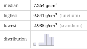 median | 7.264 g/cm^3 highest | 9.841 g/cm^3 (lutetium) lowest | 2.985 g/cm^3 (scandium) distribution | 