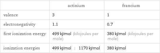  | actinium | francium valence | 3 | 1 electronegativity | 1.1 | 0.7 first ionization energy | 499 kJ/mol (kilojoules per mole) | 380 kJ/mol (kilojoules per mole) ionization energies | 499 kJ/mol | 1170 kJ/mol | 380 kJ/mol