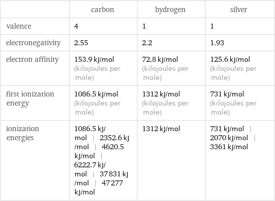  | carbon | hydrogen | silver valence | 4 | 1 | 1 electronegativity | 2.55 | 2.2 | 1.93 electron affinity | 153.9 kJ/mol (kilojoules per mole) | 72.8 kJ/mol (kilojoules per mole) | 125.6 kJ/mol (kilojoules per mole) first ionization energy | 1086.5 kJ/mol (kilojoules per mole) | 1312 kJ/mol (kilojoules per mole) | 731 kJ/mol (kilojoules per mole) ionization energies | 1086.5 kJ/mol | 2352.6 kJ/mol | 4620.5 kJ/mol | 6222.7 kJ/mol | 37831 kJ/mol | 47277 kJ/mol | 1312 kJ/mol | 731 kJ/mol | 2070 kJ/mol | 3361 kJ/mol