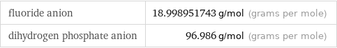 fluoride anion | 18.998951743 g/mol (grams per mole) dihydrogen phosphate anion | 96.986 g/mol (grams per mole)