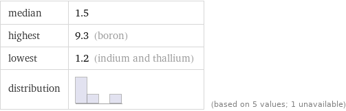 median | 1.5 highest | 9.3 (boron) lowest | 1.2 (indium and thallium) distribution | | (based on 5 values; 1 unavailable)