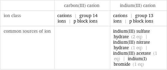  | carbon(III) cation | indium(III) cation ion class | cations | group 14 ions | p block ions | cations | group 13 ions | p block ions common sources of ion | | indium(III) sulfate hydrate (2 eq) | indium(III) nitrate hydrate (1 eq) | indium(III) acetate (1 eq) | indium(I) bromide (1 eq)
