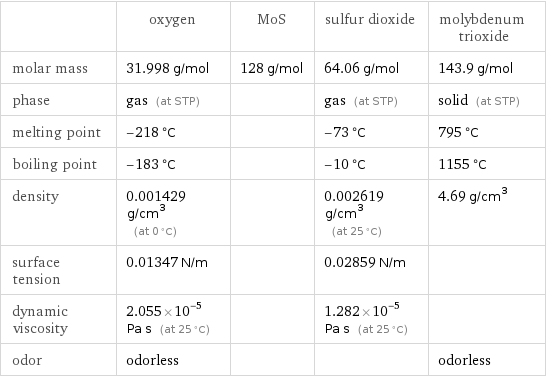  | oxygen | MoS | sulfur dioxide | molybdenum trioxide molar mass | 31.998 g/mol | 128 g/mol | 64.06 g/mol | 143.9 g/mol phase | gas (at STP) | | gas (at STP) | solid (at STP) melting point | -218 °C | | -73 °C | 795 °C boiling point | -183 °C | | -10 °C | 1155 °C density | 0.001429 g/cm^3 (at 0 °C) | | 0.002619 g/cm^3 (at 25 °C) | 4.69 g/cm^3 surface tension | 0.01347 N/m | | 0.02859 N/m |  dynamic viscosity | 2.055×10^-5 Pa s (at 25 °C) | | 1.282×10^-5 Pa s (at 25 °C) |  odor | odorless | | | odorless