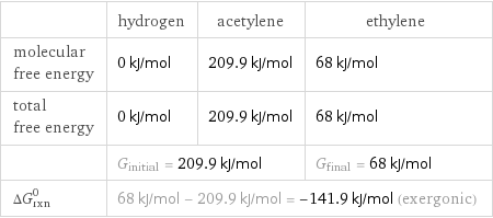  | hydrogen | acetylene | ethylene molecular free energy | 0 kJ/mol | 209.9 kJ/mol | 68 kJ/mol total free energy | 0 kJ/mol | 209.9 kJ/mol | 68 kJ/mol  | G_initial = 209.9 kJ/mol | | G_final = 68 kJ/mol ΔG_rxn^0 | 68 kJ/mol - 209.9 kJ/mol = -141.9 kJ/mol (exergonic) | |  