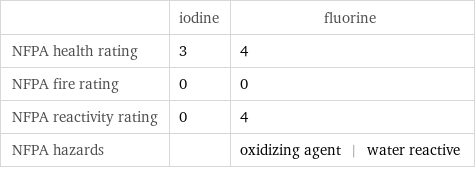  | iodine | fluorine NFPA health rating | 3 | 4 NFPA fire rating | 0 | 0 NFPA reactivity rating | 0 | 4 NFPA hazards | | oxidizing agent | water reactive