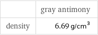  | gray antimony density | 6.69 g/cm^3