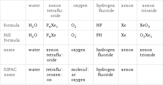  | water | xenon tetrafluoride | oxygen | hydrogen fluoride | xenon | xenon trioxide formula | H_2O | F_4Xe_1 | O_2 | HF | Xe | XeO_3 Hill formula | H_2O | F_4Xe | O_2 | FH | Xe | O_3Xe_1 name | water | xenon tetrafluoride | oxygen | hydrogen fluoride | xenon | xenon trioxide IUPAC name | water | tetrafluoroxenon | molecular oxygen | hydrogen fluoride | xenon | 