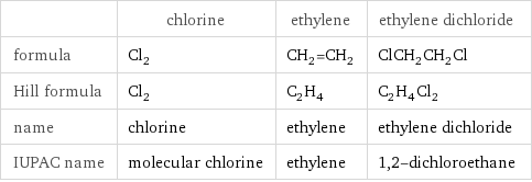  | chlorine | ethylene | ethylene dichloride formula | Cl_2 | CH_2=CH_2 | ClCH_2CH_2Cl Hill formula | Cl_2 | C_2H_4 | C_2H_4Cl_2 name | chlorine | ethylene | ethylene dichloride IUPAC name | molecular chlorine | ethylene | 1, 2-dichloroethane