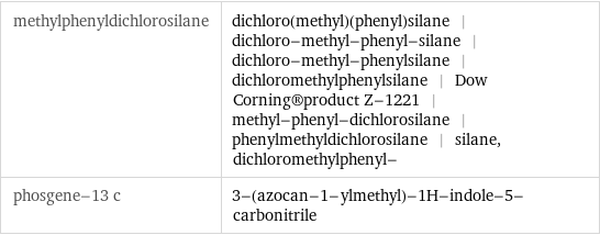 methylphenyldichlorosilane | dichloro(methyl)(phenyl)silane | dichloro-methyl-phenyl-silane | dichloro-methyl-phenylsilane | dichloromethylphenylsilane | Dow Corning®product Z-1221 | methyl-phenyl-dichlorosilane | phenylmethyldichlorosilane | silane, dichloromethylphenyl- phosgene-13 c | 3-(azocan-1-ylmethyl)-1H-indole-5-carbonitrile