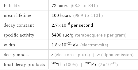 half-life | 72 hours (68.3 to 84 h) mean lifetime | 100 hours (98.9 to 110 h) decay constant | 2.7×10^-6 per second specific activity | 6400 TBq/g (terabecquerels per gram) width | 1.8×10^-21 eV (electronvolts) decay modes | ϵ (electron capture) | α (alpha emission) final decay products | Tl-205 (100%) | Pb-207 (7×10^-12)