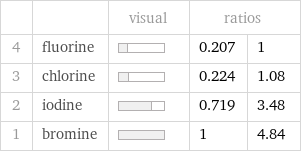  | | visual | ratios |  4 | fluorine | | 0.207 | 1 3 | chlorine | | 0.224 | 1.08 2 | iodine | | 0.719 | 3.48 1 | bromine | | 1 | 4.84