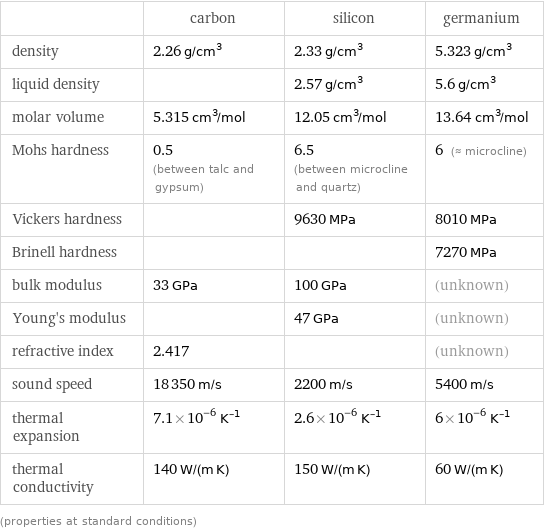  | carbon | silicon | germanium density | 2.26 g/cm^3 | 2.33 g/cm^3 | 5.323 g/cm^3 liquid density | | 2.57 g/cm^3 | 5.6 g/cm^3 molar volume | 5.315 cm^3/mol | 12.05 cm^3/mol | 13.64 cm^3/mol Mohs hardness | 0.5 (between talc and gypsum) | 6.5 (between microcline and quartz) | 6 (≈ microcline) Vickers hardness | | 9630 MPa | 8010 MPa Brinell hardness | | | 7270 MPa bulk modulus | 33 GPa | 100 GPa | (unknown) Young's modulus | | 47 GPa | (unknown) refractive index | 2.417 | | (unknown) sound speed | 18350 m/s | 2200 m/s | 5400 m/s thermal expansion | 7.1×10^-6 K^(-1) | 2.6×10^-6 K^(-1) | 6×10^-6 K^(-1) thermal conductivity | 140 W/(m K) | 150 W/(m K) | 60 W/(m K) (properties at standard conditions)