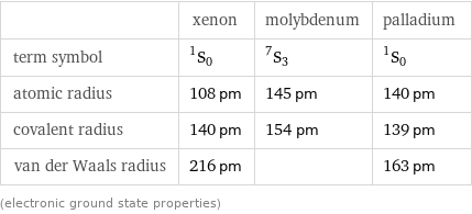  | xenon | molybdenum | palladium term symbol | ^1S_0 | ^7S_3 | ^1S_0 atomic radius | 108 pm | 145 pm | 140 pm covalent radius | 140 pm | 154 pm | 139 pm van der Waals radius | 216 pm | | 163 pm (electronic ground state properties)