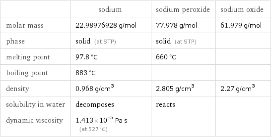  | sodium | sodium peroxide | sodium oxide molar mass | 22.98976928 g/mol | 77.978 g/mol | 61.979 g/mol phase | solid (at STP) | solid (at STP) |  melting point | 97.8 °C | 660 °C |  boiling point | 883 °C | |  density | 0.968 g/cm^3 | 2.805 g/cm^3 | 2.27 g/cm^3 solubility in water | decomposes | reacts |  dynamic viscosity | 1.413×10^-5 Pa s (at 527 °C) | | 