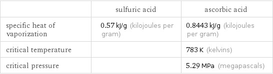  | sulfuric acid | ascorbic acid specific heat of vaporization | 0.57 kJ/g (kilojoules per gram) | 0.8443 kJ/g (kilojoules per gram) critical temperature | | 783 K (kelvins) critical pressure | | 5.29 MPa (megapascals)