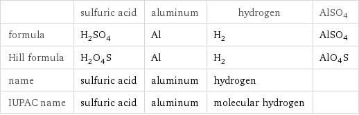  | sulfuric acid | aluminum | hydrogen | AlSO4 formula | H_2SO_4 | Al | H_2 | AlSO4 Hill formula | H_2O_4S | Al | H_2 | AlO4S name | sulfuric acid | aluminum | hydrogen |  IUPAC name | sulfuric acid | aluminum | molecular hydrogen | 