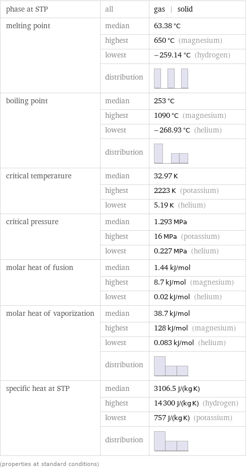 phase at STP | all | gas | solid melting point | median | 63.38 °C  | highest | 650 °C (magnesium)  | lowest | -259.14 °C (hydrogen)  | distribution |  boiling point | median | 253 °C  | highest | 1090 °C (magnesium)  | lowest | -268.93 °C (helium)  | distribution |  critical temperature | median | 32.97 K  | highest | 2223 K (potassium)  | lowest | 5.19 K (helium) critical pressure | median | 1.293 MPa  | highest | 16 MPa (potassium)  | lowest | 0.227 MPa (helium) molar heat of fusion | median | 1.44 kJ/mol  | highest | 8.7 kJ/mol (magnesium)  | lowest | 0.02 kJ/mol (helium) molar heat of vaporization | median | 38.7 kJ/mol  | highest | 128 kJ/mol (magnesium)  | lowest | 0.083 kJ/mol (helium)  | distribution |  specific heat at STP | median | 3106.5 J/(kg K)  | highest | 14300 J/(kg K) (hydrogen)  | lowest | 757 J/(kg K) (potassium)  | distribution |  (properties at standard conditions)