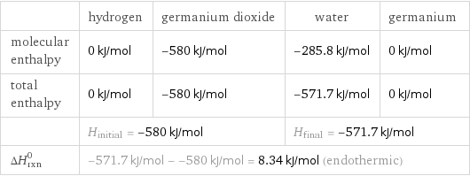  | hydrogen | germanium dioxide | water | germanium molecular enthalpy | 0 kJ/mol | -580 kJ/mol | -285.8 kJ/mol | 0 kJ/mol total enthalpy | 0 kJ/mol | -580 kJ/mol | -571.7 kJ/mol | 0 kJ/mol  | H_initial = -580 kJ/mol | | H_final = -571.7 kJ/mol |  ΔH_rxn^0 | -571.7 kJ/mol - -580 kJ/mol = 8.34 kJ/mol (endothermic) | | |  