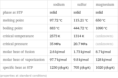  | sodium | sulfur | magnesium phase at STP | solid | solid | solid melting point | 97.72 °C | 115.21 °C | 650 °C boiling point | 883 °C | 444.72 °C | 1090 °C critical temperature | 2573 K | 1314 K | (unknown) critical pressure | 35 MPa | 20.7 MPa | (unknown) molar heat of fusion | 2.6 kJ/mol | 1.73 kJ/mol | 8.7 kJ/mol molar heat of vaporization | 97.7 kJ/mol | 9.8 kJ/mol | 128 kJ/mol specific heat at STP | 1230 J/(kg K) | 705 J/(kg K) | 1020 J/(kg K) (properties at standard conditions)