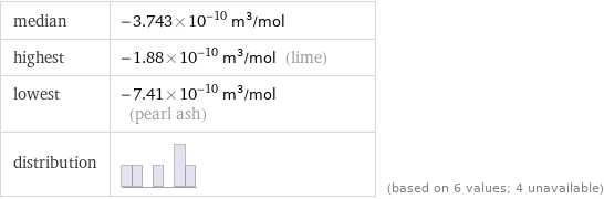 median | -3.743×10^-10 m^3/mol highest | -1.88×10^-10 m^3/mol (lime) lowest | -7.41×10^-10 m^3/mol (pearl ash) distribution | | (based on 6 values; 4 unavailable)