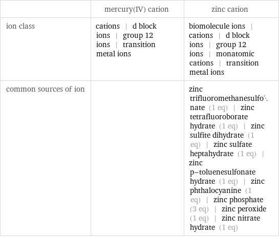  | mercury(IV) cation | zinc cation ion class | cations | d block ions | group 12 ions | transition metal ions | biomolecule ions | cations | d block ions | group 12 ions | monatomic cations | transition metal ions common sources of ion | | zinc trifluoromethanesulfonate (1 eq) | zinc tetrafluoroborate hydrate (1 eq) | zinc sulfite dihydrate (1 eq) | zinc sulfate heptahydrate (1 eq) | zinc p-toluenesulfonate hydrate (1 eq) | zinc phthalocyanine (1 eq) | zinc phosphate (3 eq) | zinc peroxide (1 eq) | zinc nitrate hydrate (1 eq)