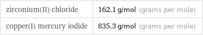 zirconium(II) chloride | 162.1 g/mol (grams per mole) copper(I) mercury iodide | 835.3 g/mol (grams per mole)