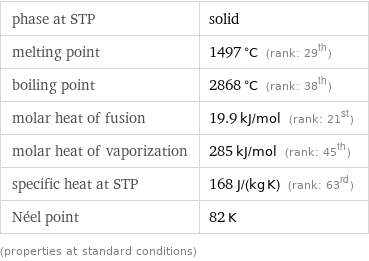 phase at STP | solid melting point | 1497 °C (rank: 29th) boiling point | 2868 °C (rank: 38th) molar heat of fusion | 19.9 kJ/mol (rank: 21st) molar heat of vaporization | 285 kJ/mol (rank: 45th) specific heat at STP | 168 J/(kg K) (rank: 63rd) Néel point | 82 K (properties at standard conditions)