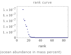   (ocean abundance in mass percent)