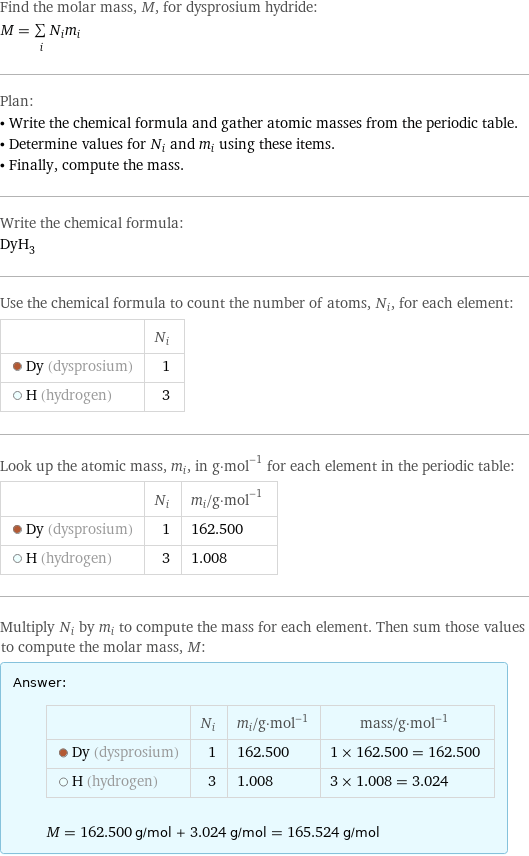 Find the molar mass, M, for dysprosium hydride: M = sum _iN_im_i Plan: • Write the chemical formula and gather atomic masses from the periodic table. • Determine values for N_i and m_i using these items. • Finally, compute the mass. Write the chemical formula: DyH_3 Use the chemical formula to count the number of atoms, N_i, for each element:  | N_i  Dy (dysprosium) | 1  H (hydrogen) | 3 Look up the atomic mass, m_i, in g·mol^(-1) for each element in the periodic table:  | N_i | m_i/g·mol^(-1)  Dy (dysprosium) | 1 | 162.500  H (hydrogen) | 3 | 1.008 Multiply N_i by m_i to compute the mass for each element. Then sum those values to compute the molar mass, M: Answer: |   | | N_i | m_i/g·mol^(-1) | mass/g·mol^(-1)  Dy (dysprosium) | 1 | 162.500 | 1 × 162.500 = 162.500  H (hydrogen) | 3 | 1.008 | 3 × 1.008 = 3.024  M = 162.500 g/mol + 3.024 g/mol = 165.524 g/mol