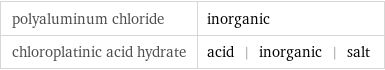 polyaluminum chloride | inorganic chloroplatinic acid hydrate | acid | inorganic | salt