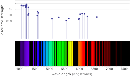 Atomic spectrum Visible region