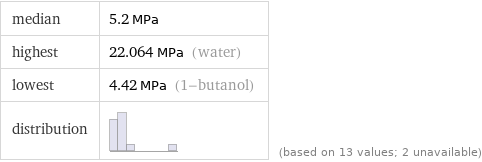 median | 5.2 MPa highest | 22.064 MPa (water) lowest | 4.42 MPa (1-butanol) distribution | | (based on 13 values; 2 unavailable)