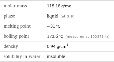 molar mass | 118.18 g/mol phase | liquid (at STP) melting point | -31 °C boiling point | 173.6 °C (measured at 100375 Pa) density | 0.94 g/cm^3 solubility in water | insoluble