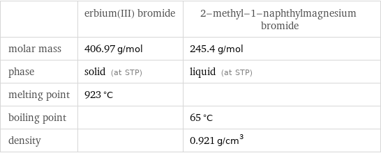  | erbium(III) bromide | 2-methyl-1-naphthylmagnesium bromide molar mass | 406.97 g/mol | 245.4 g/mol phase | solid (at STP) | liquid (at STP) melting point | 923 °C |  boiling point | | 65 °C density | | 0.921 g/cm^3