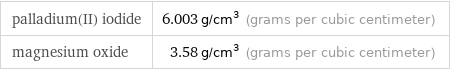 palladium(II) iodide | 6.003 g/cm^3 (grams per cubic centimeter) magnesium oxide | 3.58 g/cm^3 (grams per cubic centimeter)