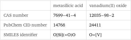  | metasilicic acid | vanadium(II) oxide CAS number | 7699-41-4 | 12035-98-2 PubChem CID number | 14768 | 24411 SMILES identifier | O[Si](=O)O | O=[V]