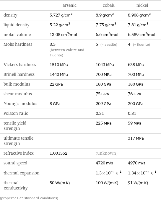  | arsenic | cobalt | nickel density | 5.727 g/cm^3 | 8.9 g/cm^3 | 8.908 g/cm^3 liquid density | 5.22 g/cm^3 | 7.75 g/cm^3 | 7.81 g/cm^3 molar volume | 13.08 cm^3/mol | 6.6 cm^3/mol | 6.589 cm^3/mol Mohs hardness | 3.5 (between calcite and fluorite) | 5 (≈ apatite) | 4 (≈ fluorite) Vickers hardness | 1510 MPa | 1043 MPa | 638 MPa Brinell hardness | 1440 MPa | 700 MPa | 700 MPa bulk modulus | 22 GPa | 180 GPa | 180 GPa shear modulus | | 75 GPa | 76 GPa Young's modulus | 8 GPa | 209 GPa | 200 GPa Poisson ratio | | 0.31 | 0.31 tensile yield strength | | 225 MPa | 59 MPa ultimate tensile strength | | | 317 MPa refractive index | 1.001552 | (unknown) |  sound speed | | 4720 m/s | 4970 m/s thermal expansion | | 1.3×10^-5 K^(-1) | 1.34×10^-5 K^(-1) thermal conductivity | 50 W/(m K) | 100 W/(m K) | 91 W/(m K) (properties at standard conditions)