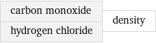 carbon monoxide hydrogen chloride | density