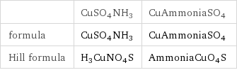  | CuSO4NH3 | CuAmmoniaSO4 formula | CuSO4NH3 | CuAmmoniaSO4 Hill formula | H3CuNO4S | AmmoniaCuO4S