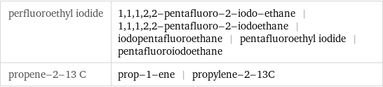 perfluoroethyl iodide | 1, 1, 1, 2, 2-pentafluoro-2-iodo-ethane | 1, 1, 1, 2, 2-pentafluoro-2-iodoethane | iodopentafluoroethane | pentafluoroethyl iodide | pentafluoroiodoethane propene-2-13 C | prop-1-ene | propylene-2-13C