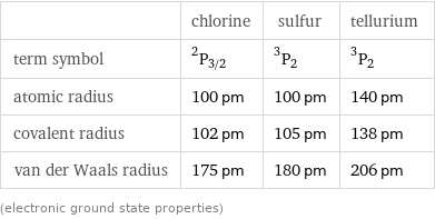  | chlorine | sulfur | tellurium term symbol | ^2P_(3/2) | ^3P_2 | ^3P_2 atomic radius | 100 pm | 100 pm | 140 pm covalent radius | 102 pm | 105 pm | 138 pm van der Waals radius | 175 pm | 180 pm | 206 pm (electronic ground state properties)