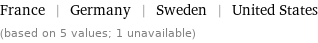 France | Germany | Sweden | United States (based on 5 values; 1 unavailable)