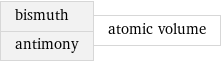 bismuth antimony | atomic volume