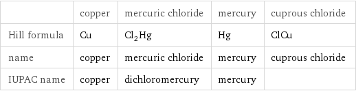  | copper | mercuric chloride | mercury | cuprous chloride Hill formula | Cu | Cl_2Hg | Hg | ClCu name | copper | mercuric chloride | mercury | cuprous chloride IUPAC name | copper | dichloromercury | mercury | 