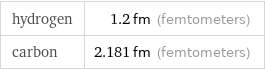 hydrogen | 1.2 fm (femtometers) carbon | 2.181 fm (femtometers)